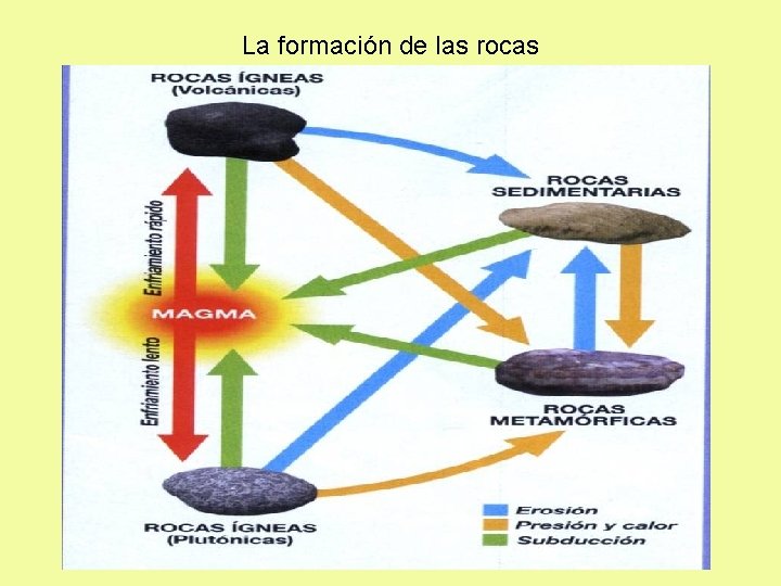 La formación de las rocas EL CICLO DE LAS ROCAS 
