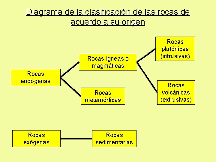 Diagrama de la clasificación de las rocas de acuerdo a su origen Rocas ígneas