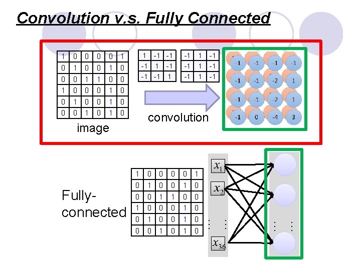 Convolution v. s. Fully Connected 1 0 0 1 1 -1 -1 -1 0