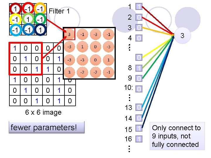 1 -1 -1 Filter 1 -1 -1 -1 1 1 0 0 1 0