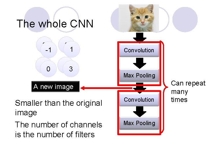 The whole CNN 3 -1 0 3 1 0 1 3 Convolution Max Pooling