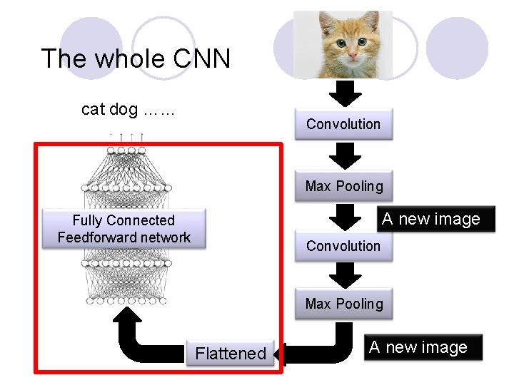 The whole CNN cat dog …… Convolution Max Pooling A new image Fully Connected