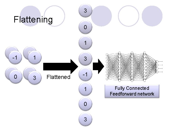 3 Flattening 0 1 3 -1 0 3 1 0 1 3 3 Flattened