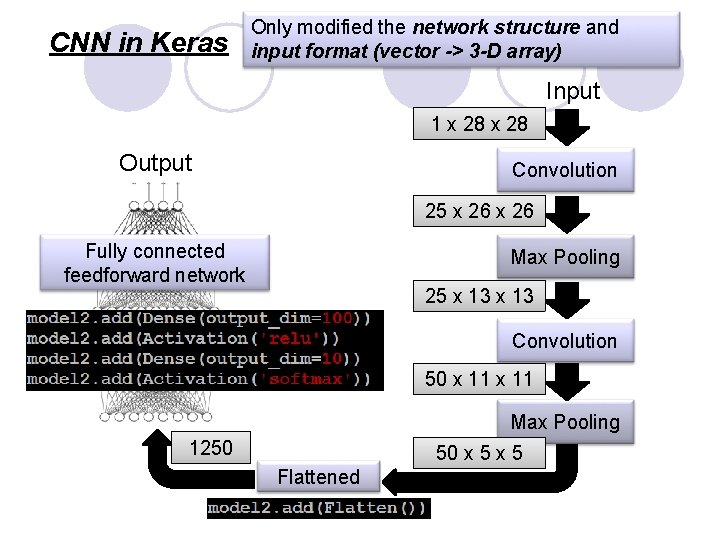 CNN in Keras Only modified the network structure and input format (vector -> 3