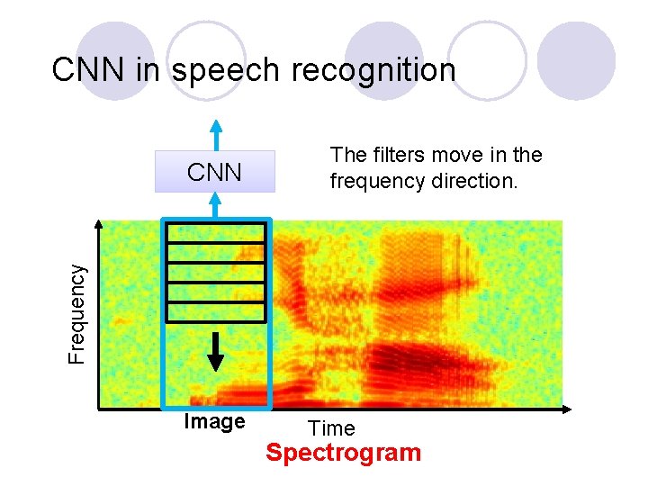 CNN in speech recognition Frequency CNN The filters move in the frequency direction. Image