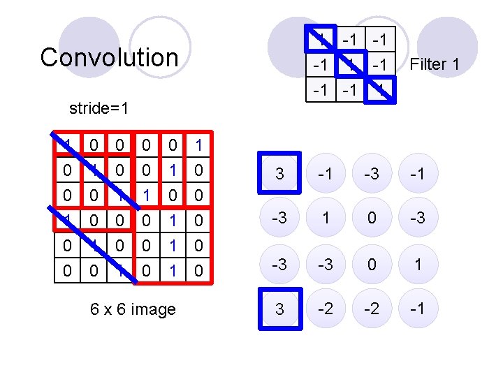 Convolution stride=1 1 -1 -1 -1 1 Filter 1 1 0 0 1 0