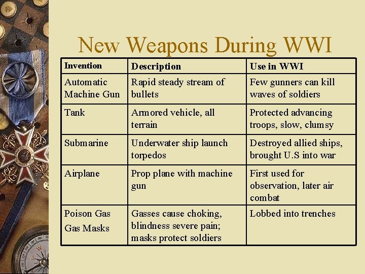 New Weapons During WWI Invention Description Use in WWI Automatic Machine Gun Rapid steady