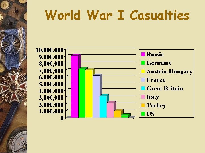 World War I Casualties 