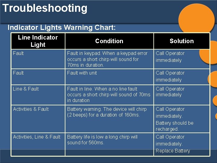 Troubleshooting Indicator Lights Warning Chart: Line Indicator Light Condition Solution Fault in keypad. When