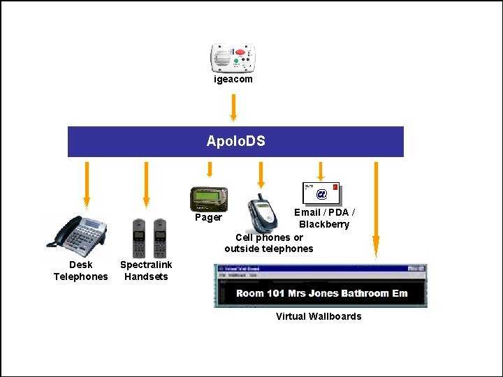 igeacom Apolo. DS Pager Desk Telephones Email / PDA / Blackberry Cell phones or