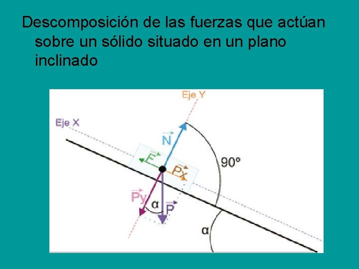 Descomposición de las fuerzas que actúan sobre un sólido situado en un plano inclinado Descomposición de las fuerzas que actúan sobre un sólido situado en un plano inclinado