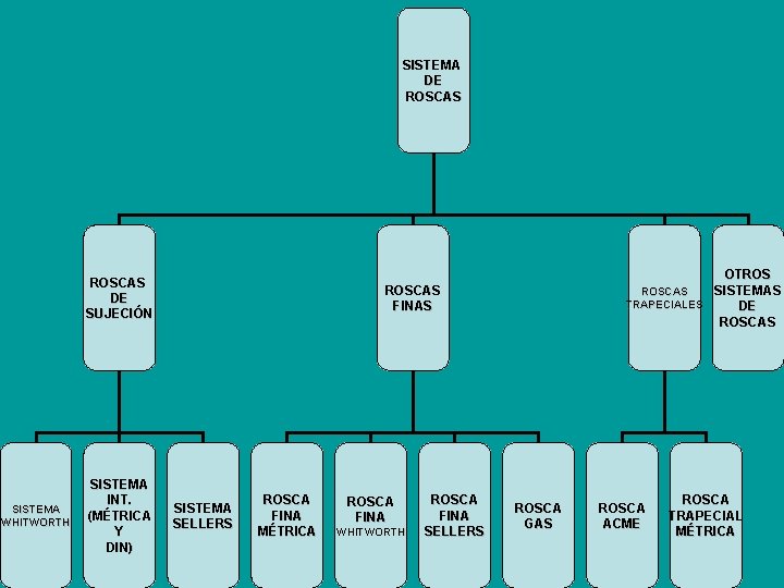 SISTEMA DE ROSCAS DE SUJECIÓN SISTEMA WHITWORTH SISTEMA INT. (MÉTRICA Y DIN) ROSCAS FINAS SISTEMA DE ROSCAS DE SUJECIÓN SISTEMA WHITWORTH SISTEMA INT. (MÉTRICA Y DIN) ROSCAS FINAS