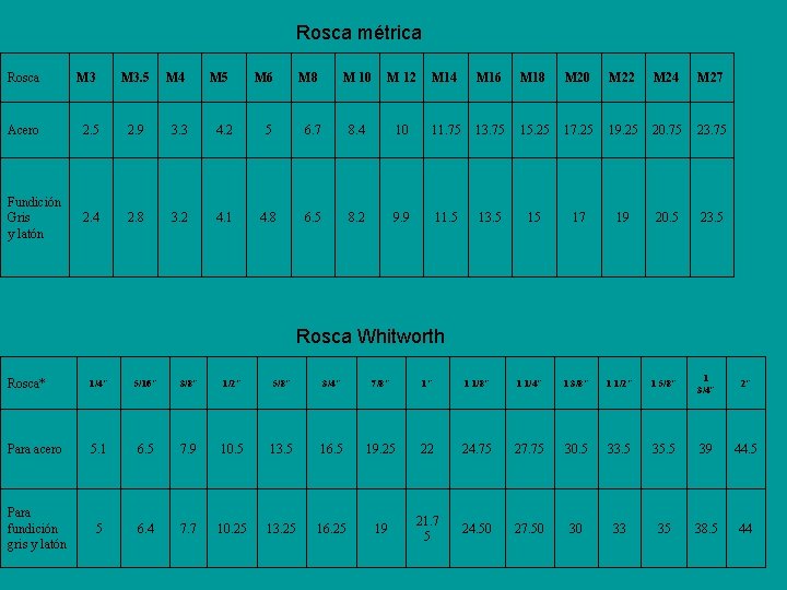 Rosca métrica Rosca M 3 Acero 2. 5 Fundición Gris y latón 2. 4 Rosca métrica Rosca M 3 Acero 2. 5 Fundición Gris y latón 2. 4