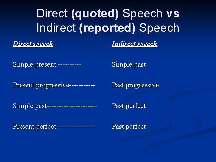 Direct (quoted) Speech vs Indirect (reported) Speech Direct speech Indirect speech Simple present -----