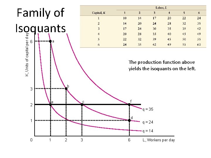 K, Units of capital per day Family of Isoquants a 6 The production function