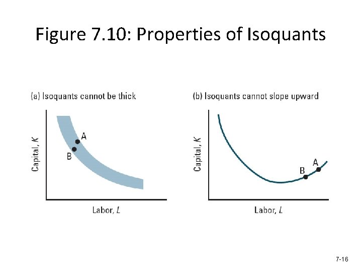 Figure 7. 10: Properties of Isoquants 7 -16 