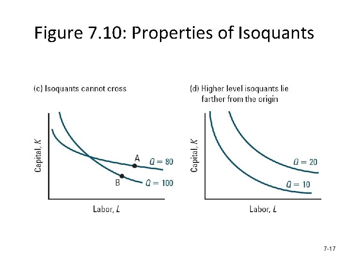 Figure 7. 10: Properties of Isoquants 7 -17 