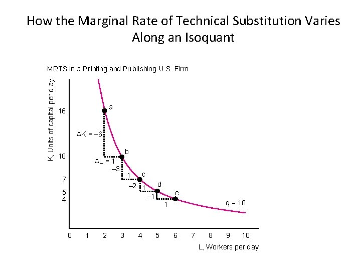 How the Marginal Rate of Technical Substitution Varies Along an Isoquant K, Units of