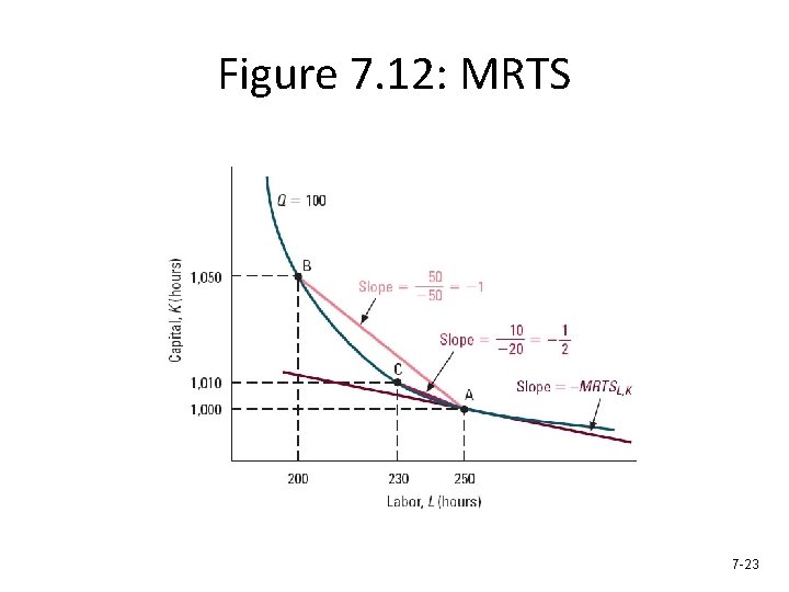 Figure 7. 12: MRTS 7 -23 