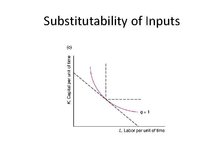 Substitutability of Inputs 