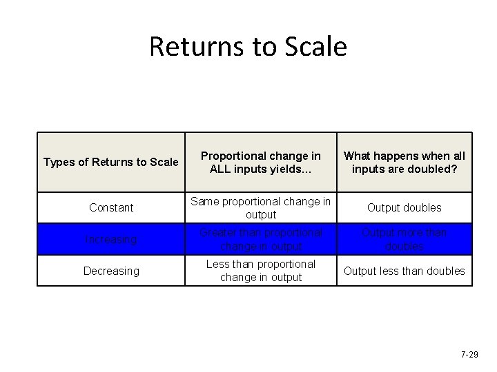 Returns to Scale Types of Returns to Scale Proportional change in ALL inputs yields…