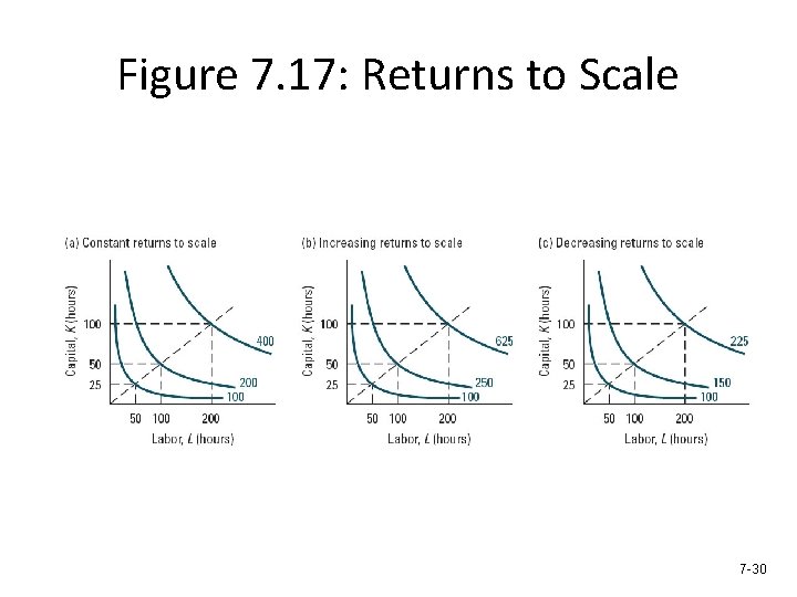 Figure 7. 17: Returns to Scale 7 -30 