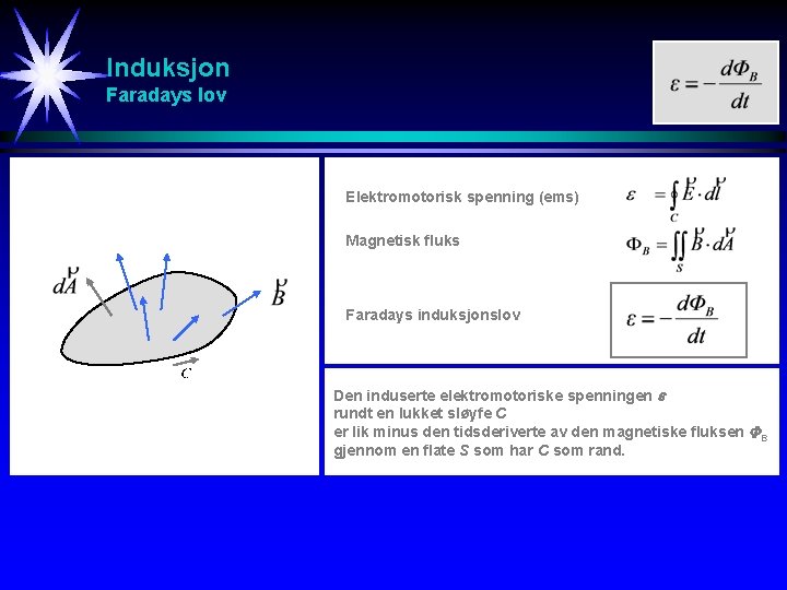 Induksjon Faradays lov Elektromotorisk spenning (ems) Magnetisk fluks Faradays induksjonslov Den induserte elektromotoriske spenningen