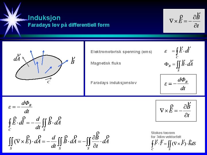 Induksjon Faradays lov på differentiell form Elektromotorisk spenning (ems) Magnetisk fluks Faradays induksjonslov Stokes