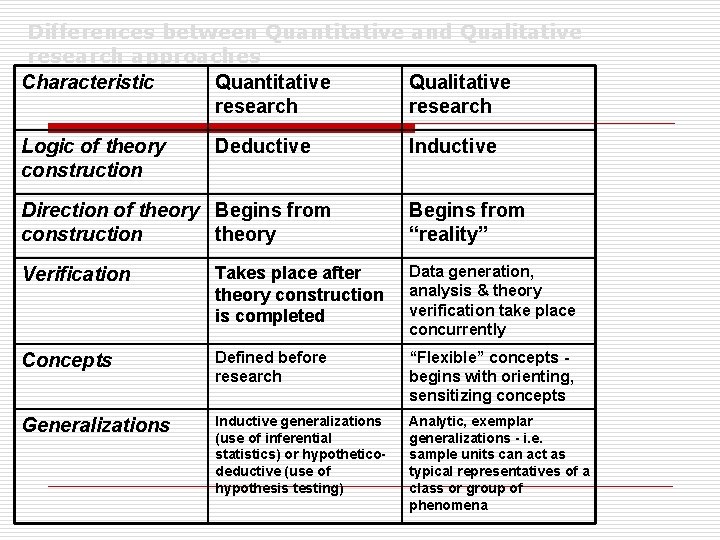 Differences between Quantitative and Qualitative research approaches Characteristic Quantitative Qualitative research Logic of theory