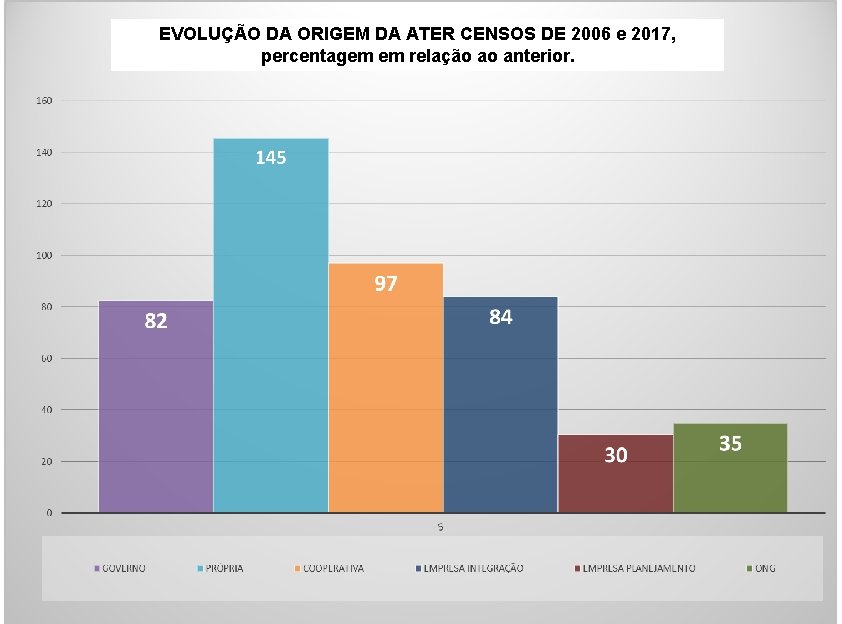 EVOLUÇÃO DA ORIGEM DA ATER CENSOS DE 2006 e 2017, percentagem em relação ao