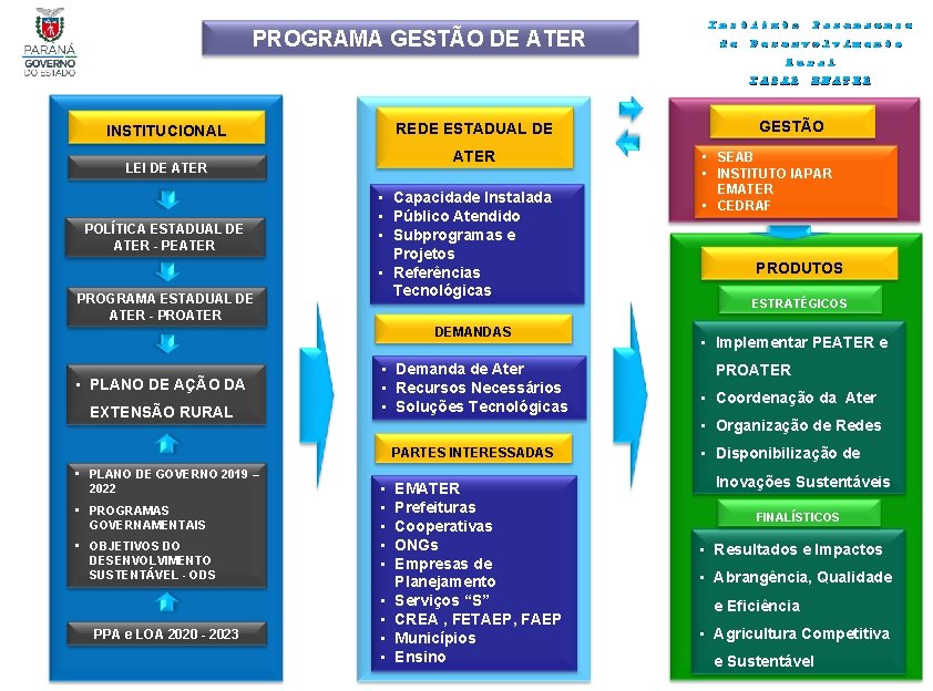 PROGRAMA GESTÃO DE ATER Instituto de Paranaense Desenvolvimento Rural IAPAR REDE ESTADUAL DE INSTITUCIONAL