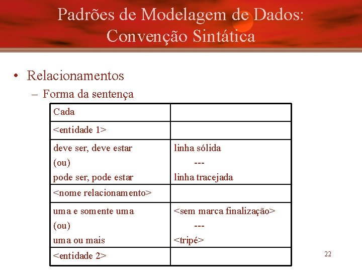 Padrões de Modelagem de Dados: Convenção Sintática • Relacionamentos – Forma da sentença Cada