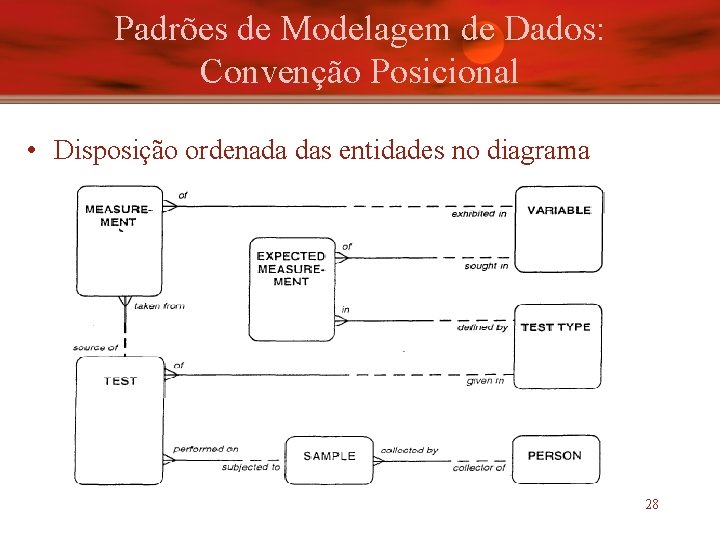 Padrões de Modelagem de Dados: Convenção Posicional • Disposição ordenada das entidades no diagrama