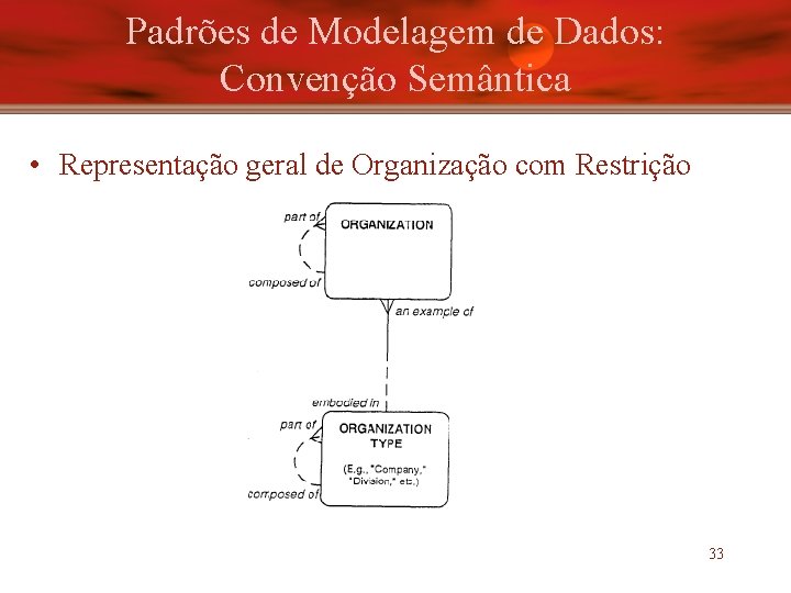 Padrões de Modelagem de Dados: Convenção Semântica • Representação geral de Organização com Restrição