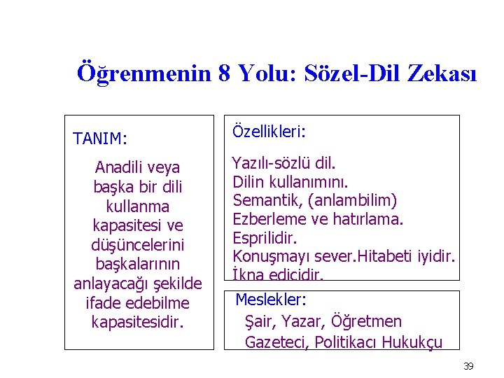 Öğrenmenin 8 Yolu: Sözel-Dil Zekası TANIM: Özellikleri: Anadili veya başka bir dili kullanma kapasitesi