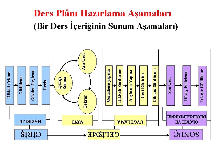 GİRİŞ GELİŞME SONUÇ HAZIRLIK SUNU UYGULAMA ÖLÇME VE DEĞERLENDİRME Ara Özet Tekrar Güdüleme Düzey