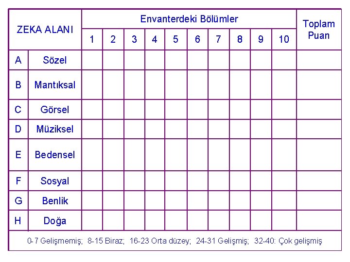 ZEKA ALANI A Sözel B Mantıksal C Görsel D Müziksel E Bedensel F Sosyal