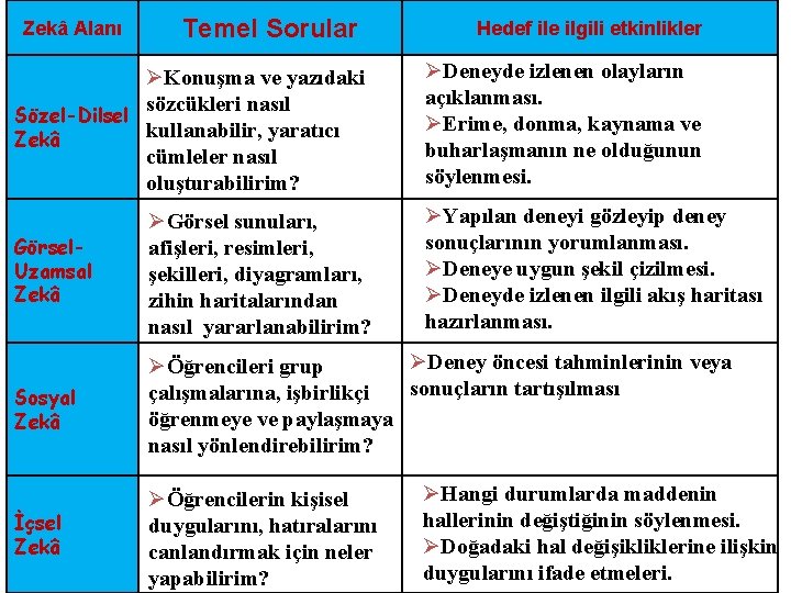 Zekâ Alanı Temel Sorular ØKonuşma ve yazıdaki sözcükleri nasıl Sözel-Dilsel kullanabilir, yaratıcı Zekâ cümleler