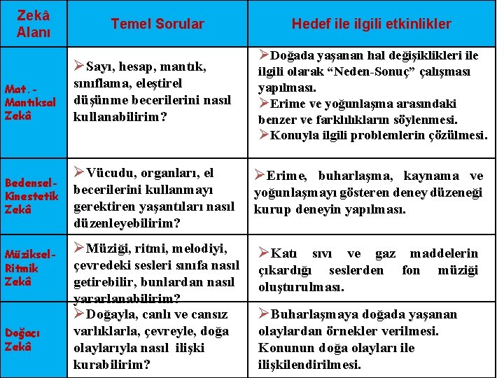 Zekâ Alanı Temel Sorular ØSayı, hesap, mantık, Mat. Mantıksal Zekâ Bedensel. Kinestetik Zekâ Müziksel.