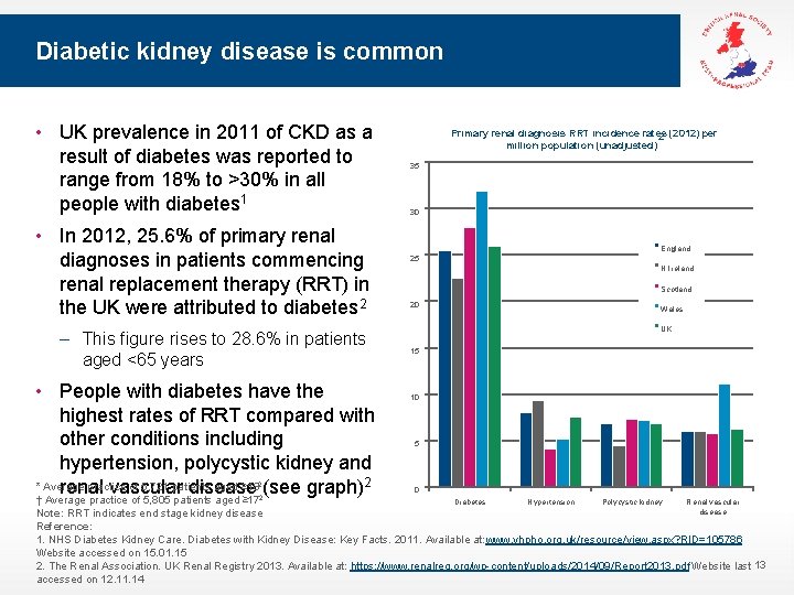 Diabetic kidney disease is common • UK prevalence in 2011 of CKD as a