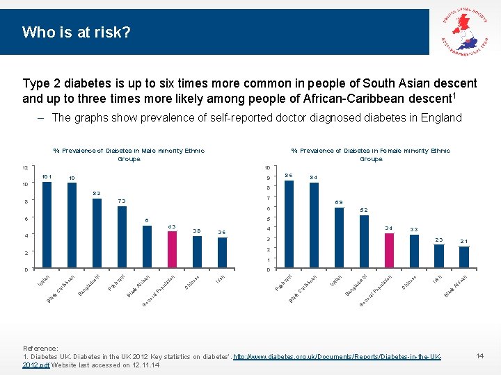 Who is at risk? Type 2 diabetes is up to six times more common