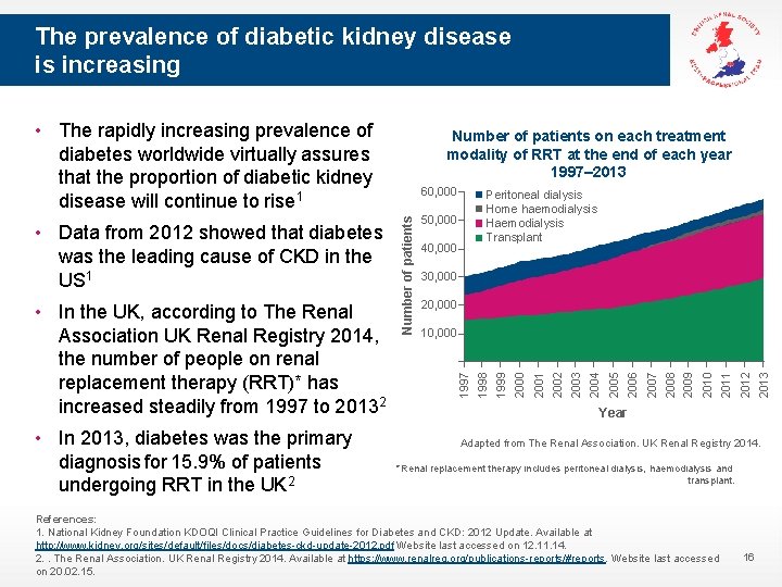 The prevalence of diabetic kidney disease is increasing • The rapidly increasing prevalence of