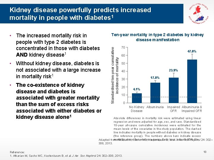 Kidney disease powerfully predicts increased mortality in people with diabetes 1 • Without kidney
