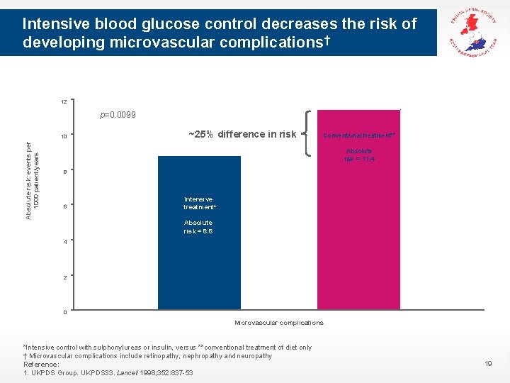 Intensive blood glucose control decreases the risk of developing microvascular complications† 12 p=0. 0099