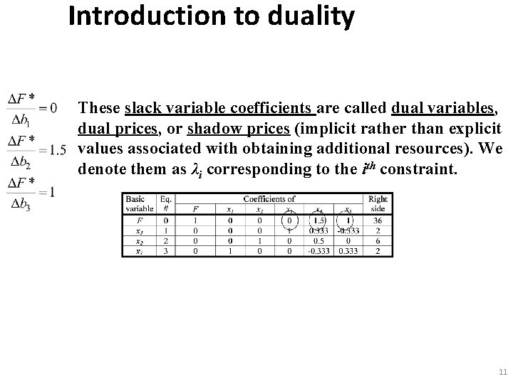 Introduction to duality These slack variable coefficients are called dual variables, dual prices, or