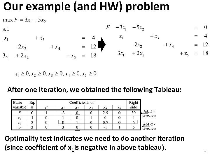 Our example (and HW) problem After one iteration, we obtained the following Tableau: Optimality