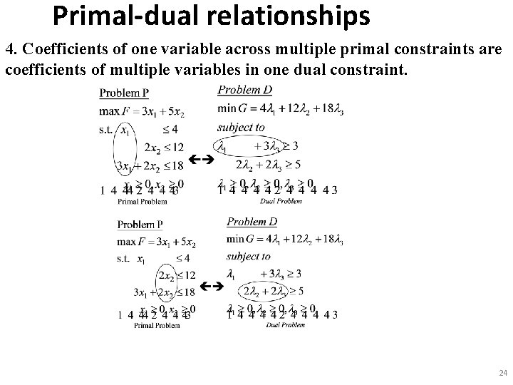 Primal-dual relationships 4. Coefficients of one variable across multiple primal constraints are coefficients of