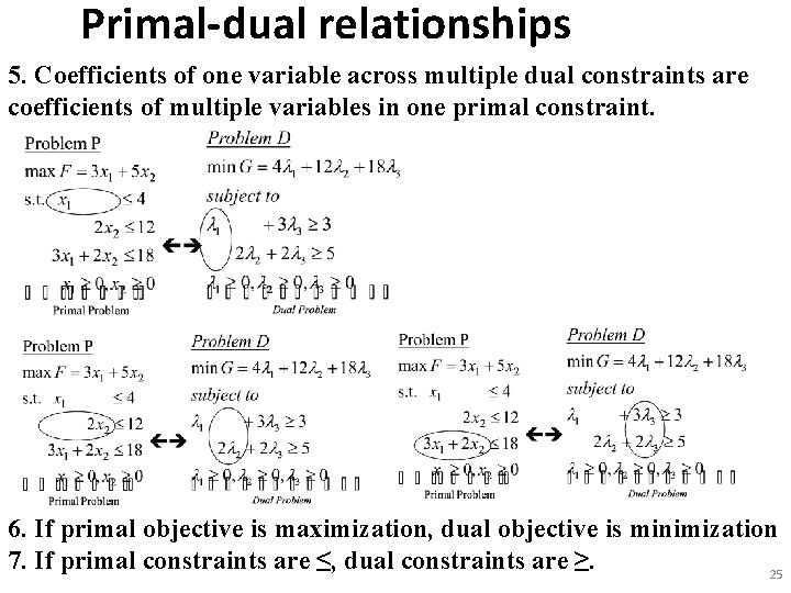 Primal-dual relationships 5. Coefficients of one variable across multiple dual constraints are coefficients of