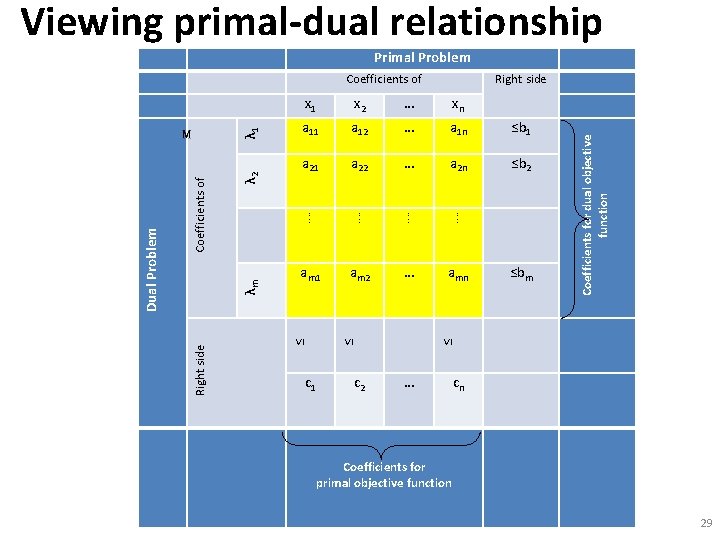 Viewing primal-dual relationship Primal Problem Coefficients of λ 2 λm Coefficients of Dual Problem