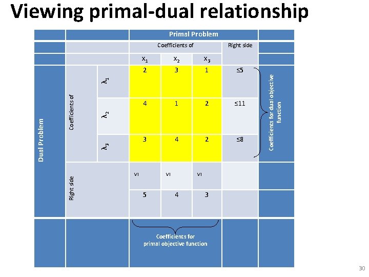 Viewing primal-dual relationship Primal Problem Coefficients of Right side x 1 x 2 x